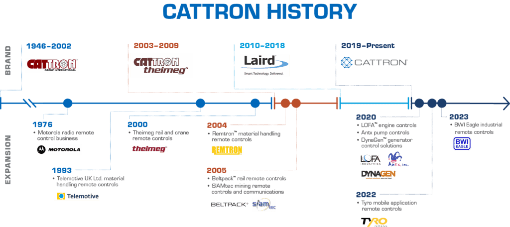 cattron history timeline