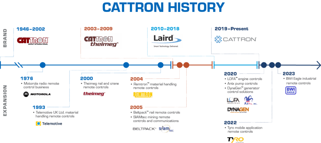 cattron history timeline